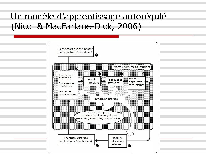 Un modèle d’apprentissage autorégulé (Nicol & Mac. Farlane-Dick, 2006) 