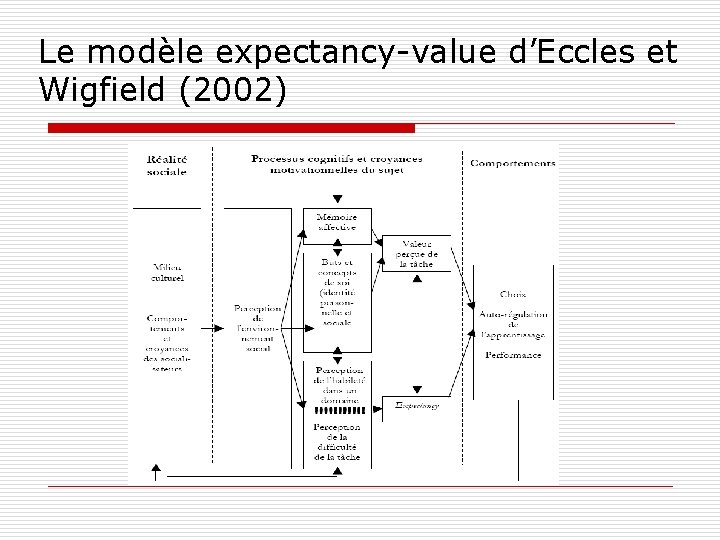 Le modèle expectancy-value d’Eccles et Wigfield (2002) 