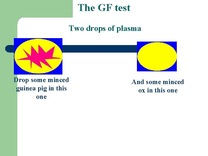 The GF test Two drops of plasma Drop some minced guinea pig in this