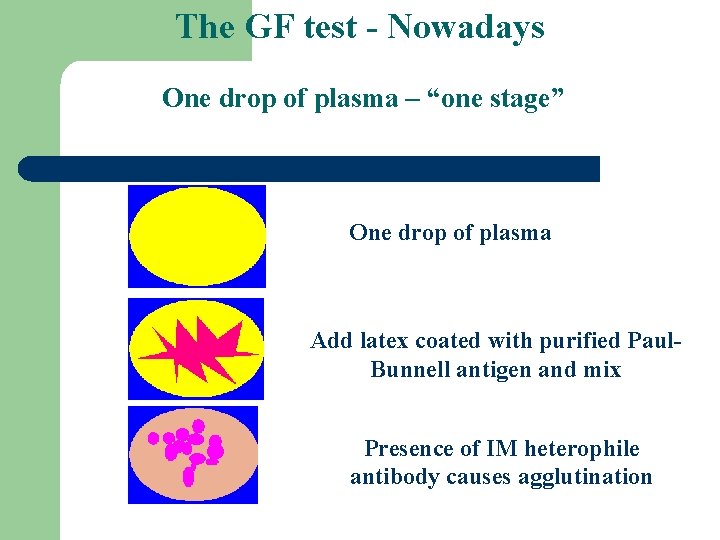 The GF test - Nowadays One drop of plasma – “one stage” One drop