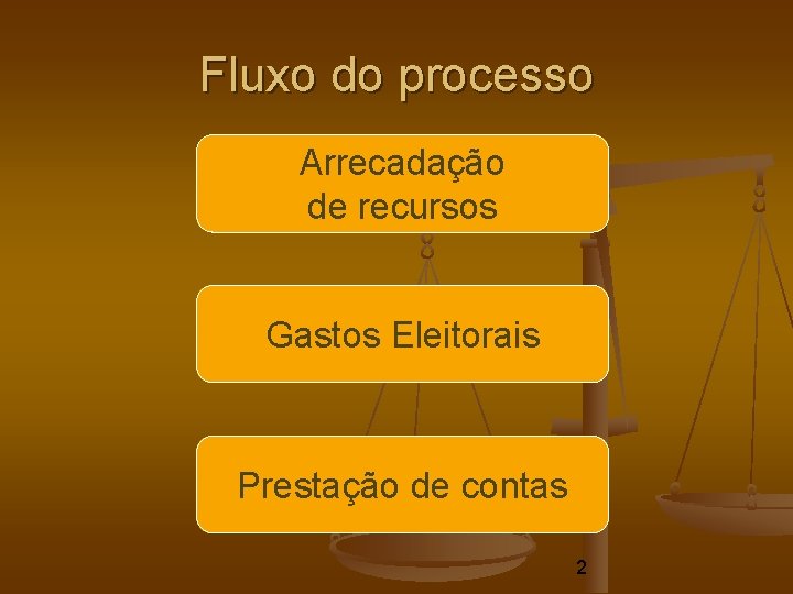 Fluxo do processo Arrecadação de recursos Gastos Eleitorais Prestação de contas 2 Fluxo do processo Arrecadação de recursos Gastos Eleitorais Prestação de contas 2