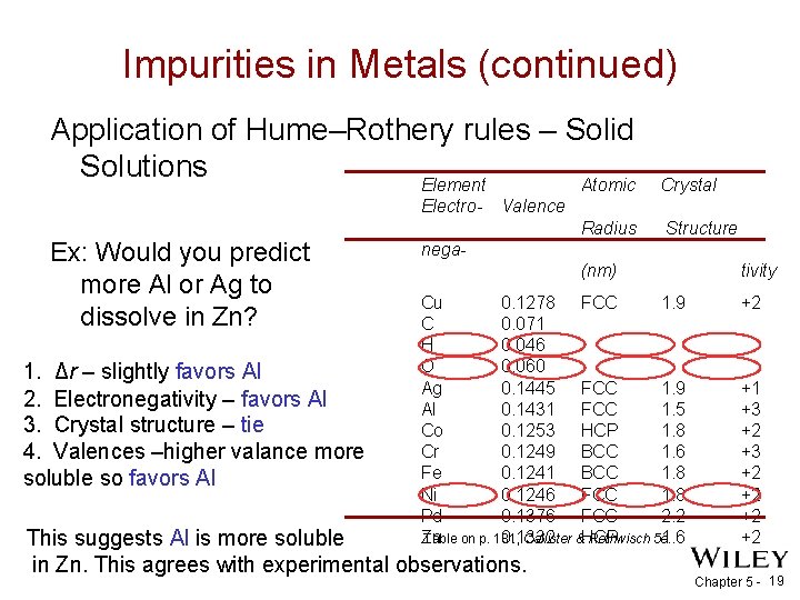 Impurities in Metals (continued) Application of Hume–Rothery rules – Solid Solutions Element Atomic Electro-