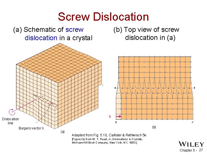 Screw Dislocation (b) Top view of screw dislocation in (a) Schematic of screw dislocation