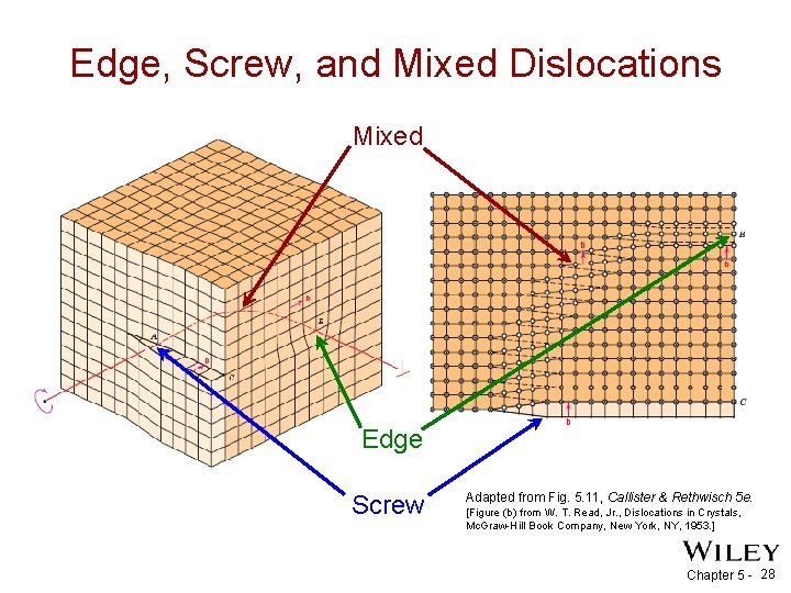 Edge, Screw, and Mixed Dislocations Mixed Edge Screw Adapted from Fig. 5. 11, Callister