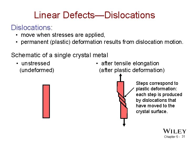 Linear Defects—Dislocations: • move when stresses are applied, • permanent (plastic) deformation results from