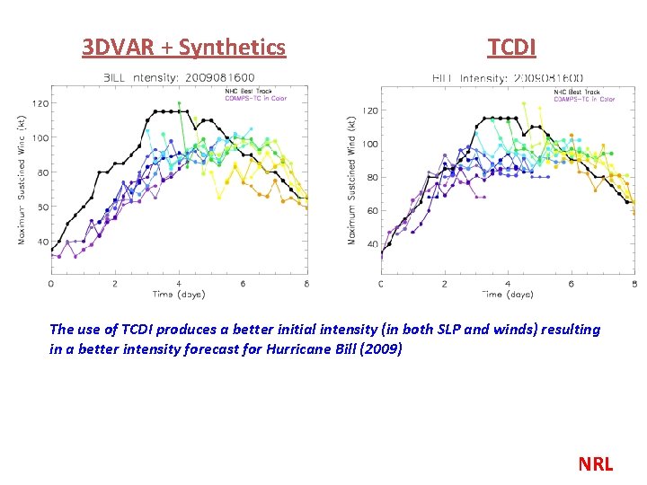 3 DVAR + Synthetics TCDI The use of TCDI produces a better initial intensity