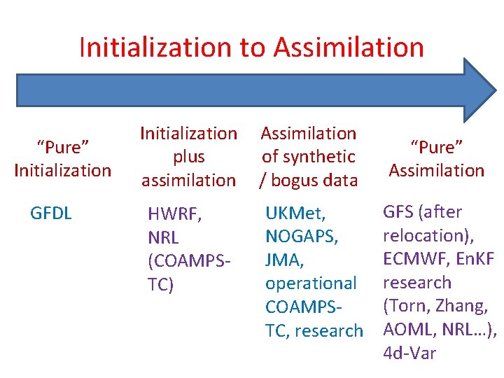 Initialization to Assimilation “Pure” Initialization GFDL Initialization plus assimilation Assimilation of synthetic / bogus