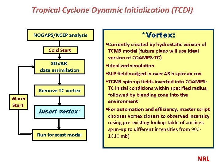 Tropical Cyclone Dynamic Initialization (TCDI) NOGAPS/NCEP analysis Cold Start 3 DVAR data assimilation Remove