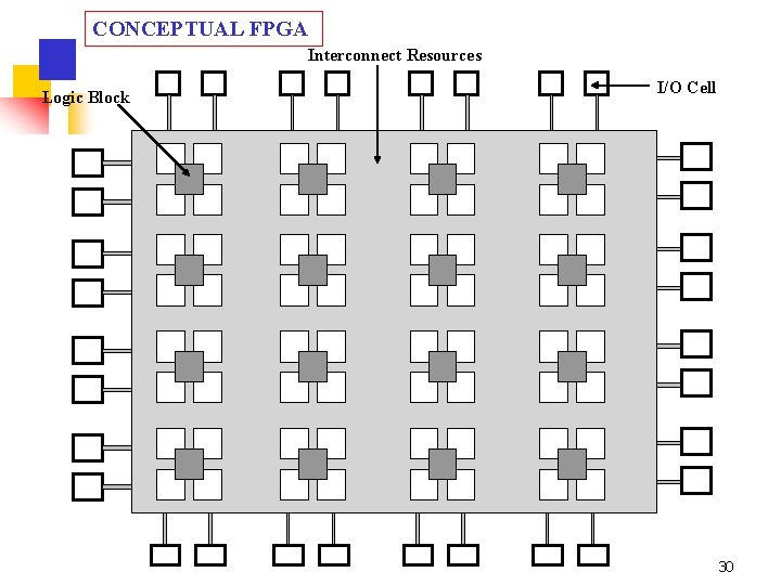 CONCEPTUAL FPGA Interconnect Resources Logic Block I/O Cell 30 