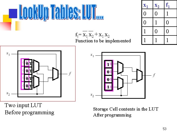 f 1= x 1 x 2 + x 1 x 2 Function to be