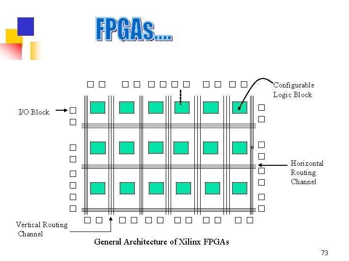 Configurable Logic Block I/O Block Horizontal Routing Channel Vertical Routing Channel General Architecture of