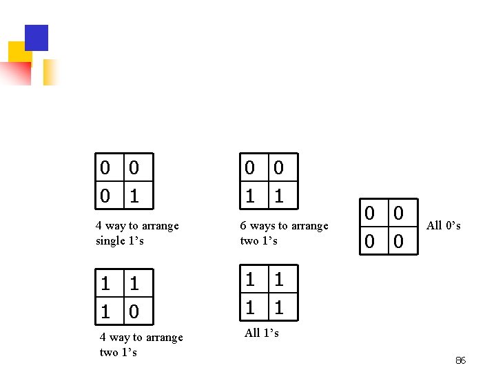 0 0 0 1 4 way to arrange single 1’s 0 0 1 1