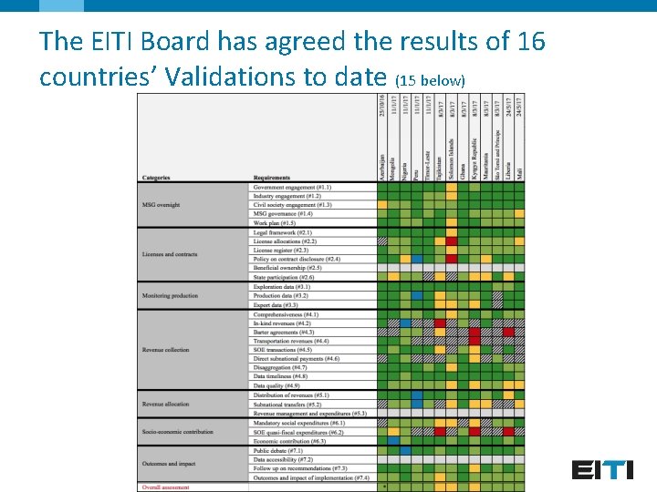 The EITI Board has agreed the results of 16 countries’ Validations to date (15