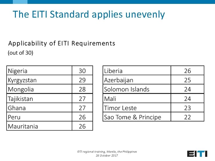 The EITI Standard applies unevenly EITI regional training, Manila, the Philippines 26 October 2017