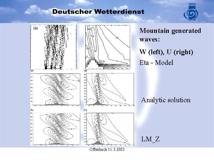 Mountain generated waves: W (left), U (right) Eta - Model Analytic solution LM_Z Offenbach