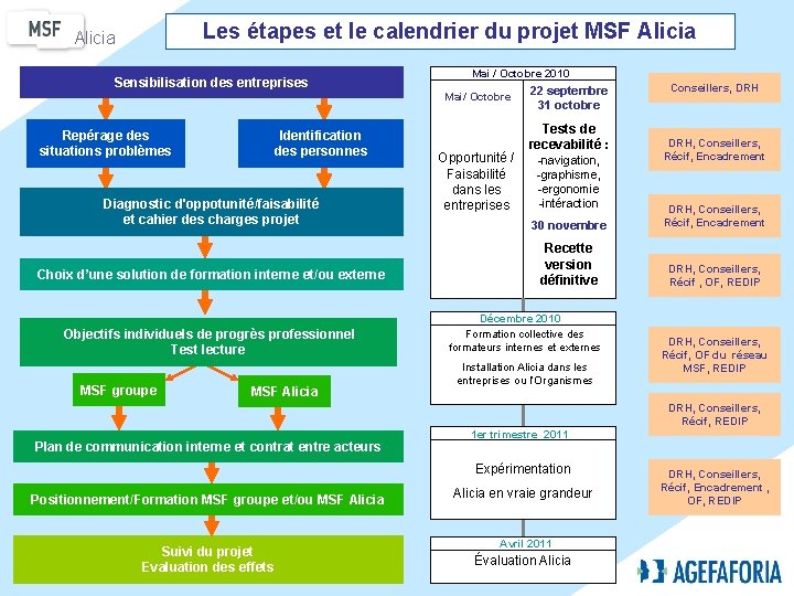 Les étapes et le calendrier du projet MSF Alicia Sensibilisation des entreprises Mai /