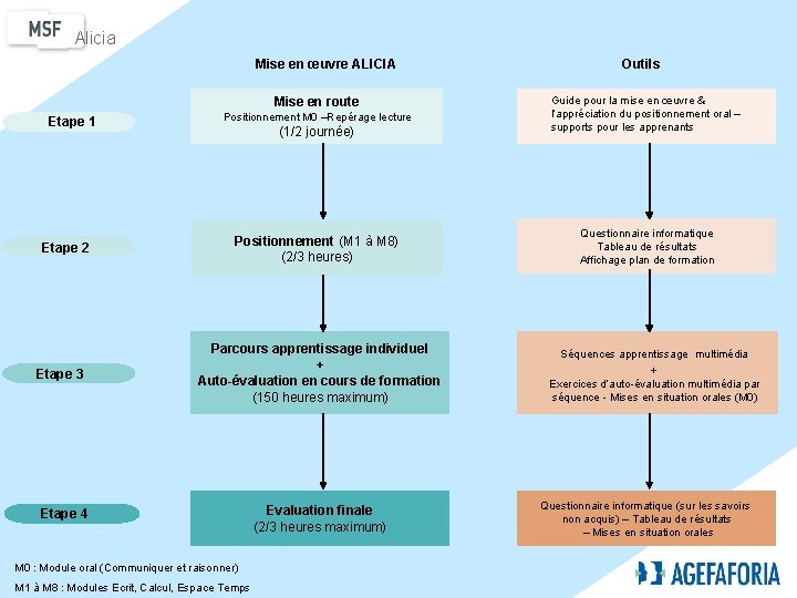 Alicia Mise en œuvre ALICIA Mise en route Etape 1 Etape 2 Etape 3