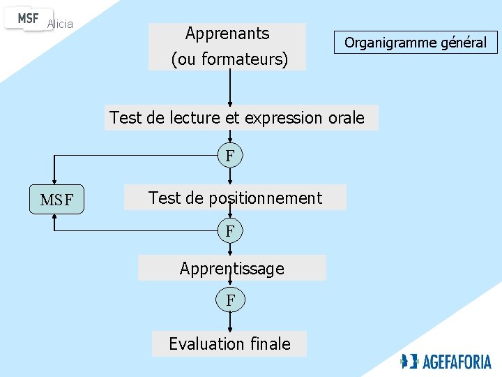 Alicia Apprenants (ou formateurs) Organigramme général Test de lecture et expression orale F MSF