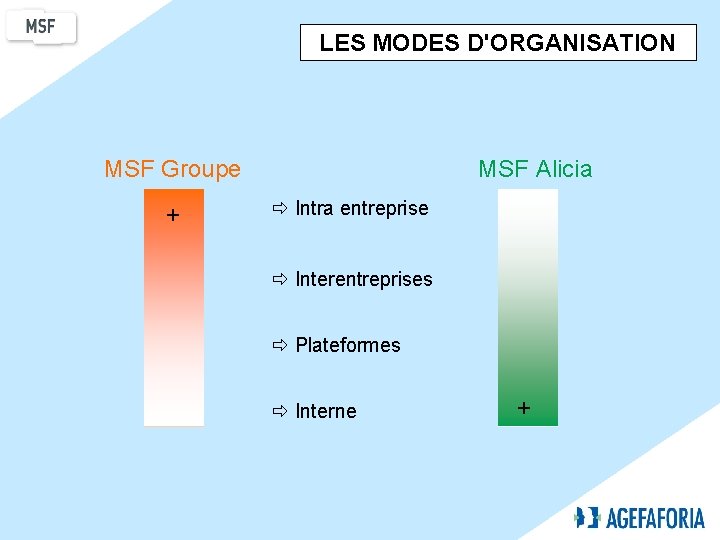 LES MODES D'ORGANISATION MSF Groupe + MSF Alicia Intra entreprise Interentreprises Plateformes Interne +