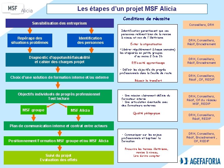 Les étapes d’un projet MSF Alicia Sensibilisation des entreprises Repérage des situations problèmes Identification