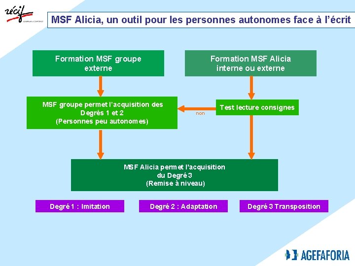 MSF Alicia, un outil pour les personnes autonomes face à l’écrit Formation MSF groupe