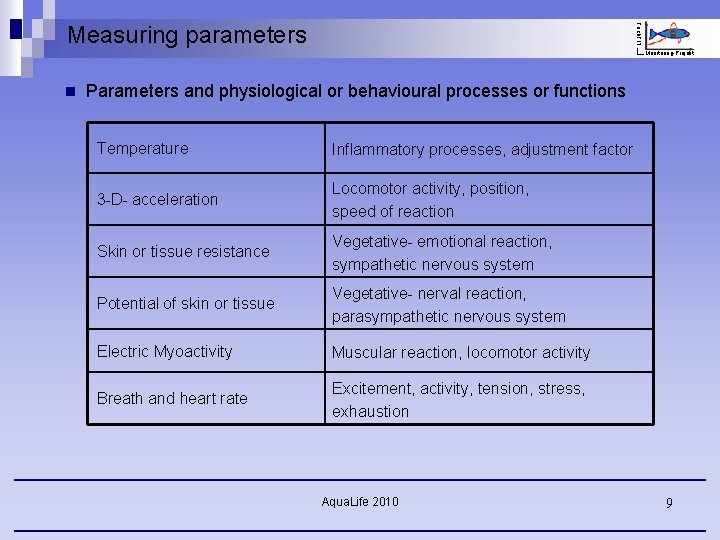 Fisch. FIT Measuring parameters Monitoring-Projekt n Parameters and physiological or behavioural processes or functions