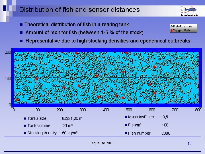 Fisch. FIT Distribution of fish and sensor distances Monitoring-Projekt n Theoretical distribution of fish