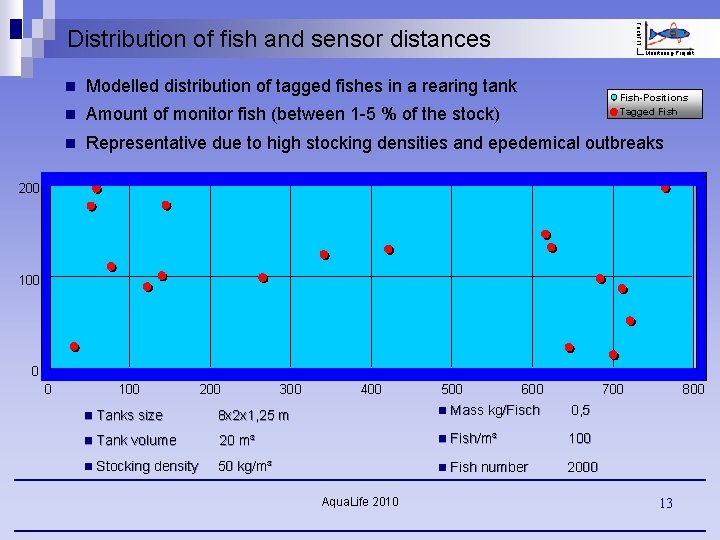 Fisch. FIT Distribution of fish and sensor distances Monitoring-Projekt n Modelled distribution of tagged