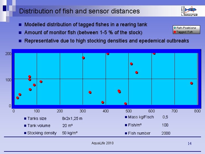 Fisch. FIT Distribution of fish and sensor distances Monitoring-Projekt n Modelled distribution of tagged