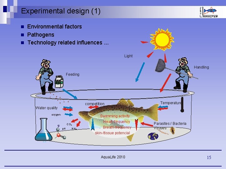 Fisch. FIT Experimental design (1) Monitoring-Projekt Environmental factors n Pathogens n Technology related influences.