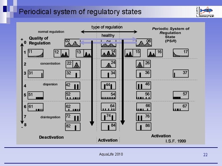 Aqua. Life 2010 Fisch. FIT Periodical system of regulatory states Monitoring-Projekt 22 