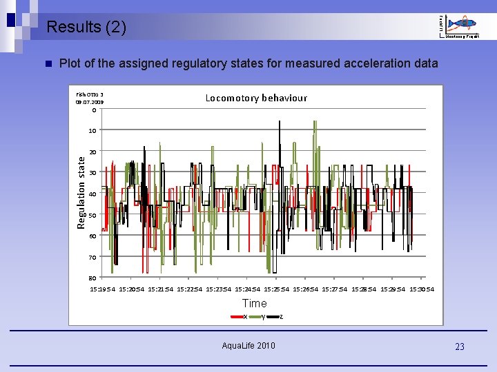 Fisch. FIT Results (2) Plot of the assigned regulatory states for measured acceleration data