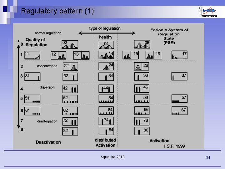 Fisch. FIT Regulatory pattern (1) Monitoring-Projekt Frequency pattern of the regulatory states of all