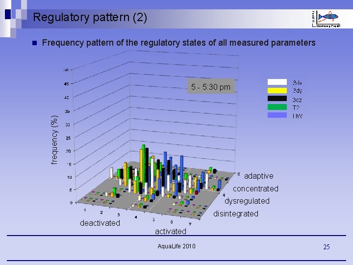 Fisch. FIT Regulatory pattern (2) Monitoring-Projekt Frequency pattern of the regulatory states of all