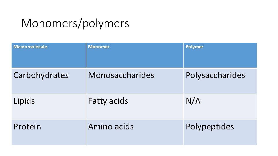 Monomers/polymers Macromolecule Monomer Polymer Carbohydrates Monosaccharides Polysaccharides Lipids Fatty acids N/A Protein Amino acids