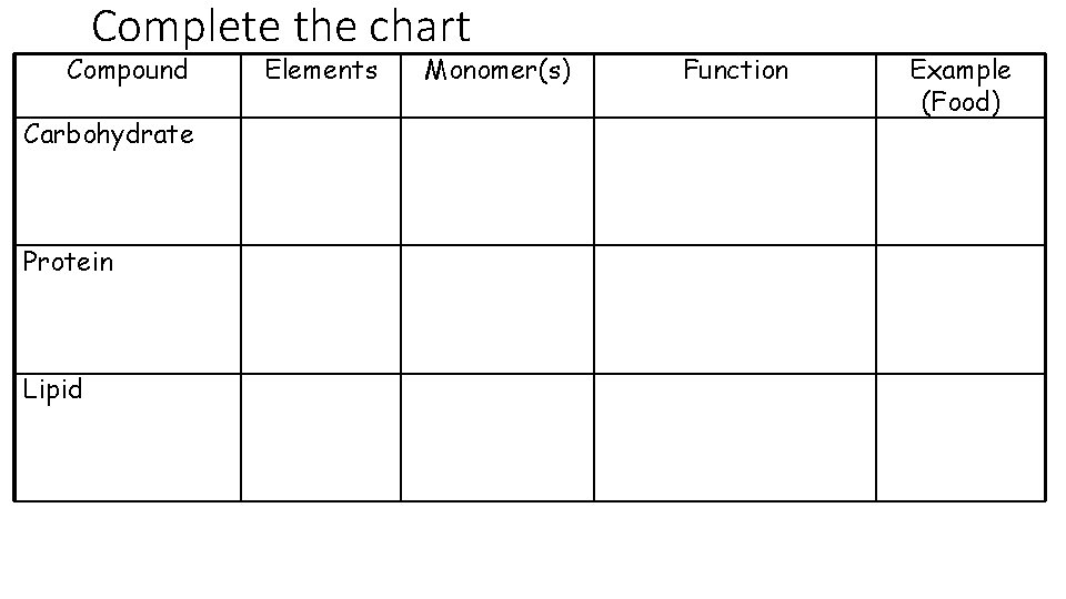 Complete the chart Compound Carbohydrate Protein Lipid Elements Monomer(s) Function Example (Food) 