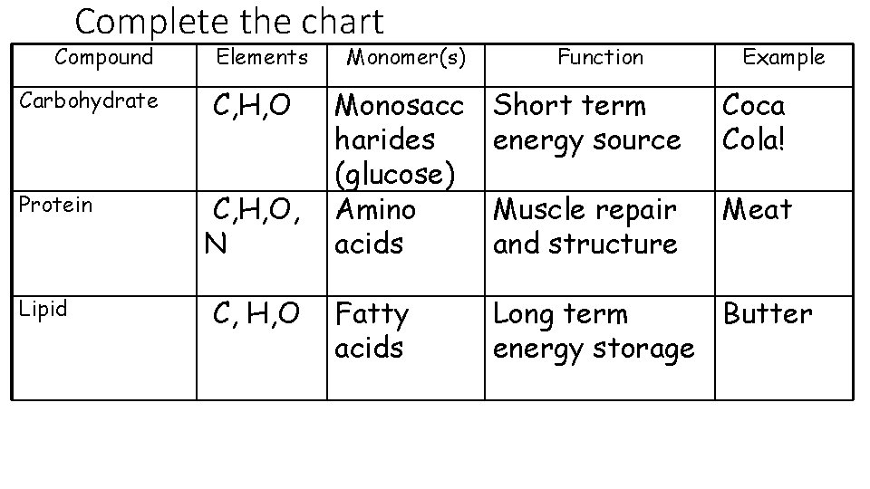 Complete the chart Compound Carbohydrate Protein Lipid Elements C, H, O, N C, H,