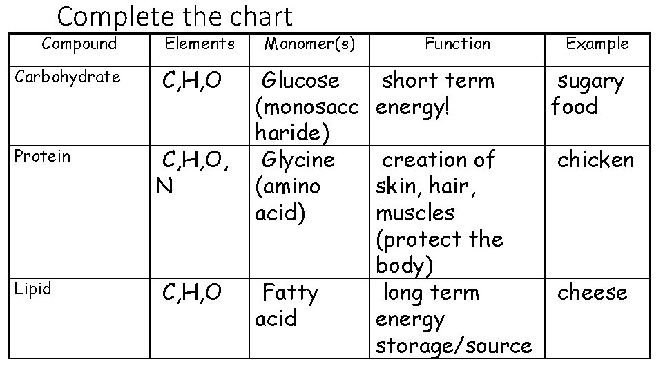 Complete the chart Compound Carbohydrate Protein Lipid Elements C, H, O, N C, H,