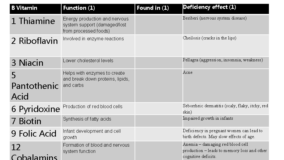 Found in (1) Deficiency effect (1) B Vitamin Function (1) 1 Thiamine Energy production