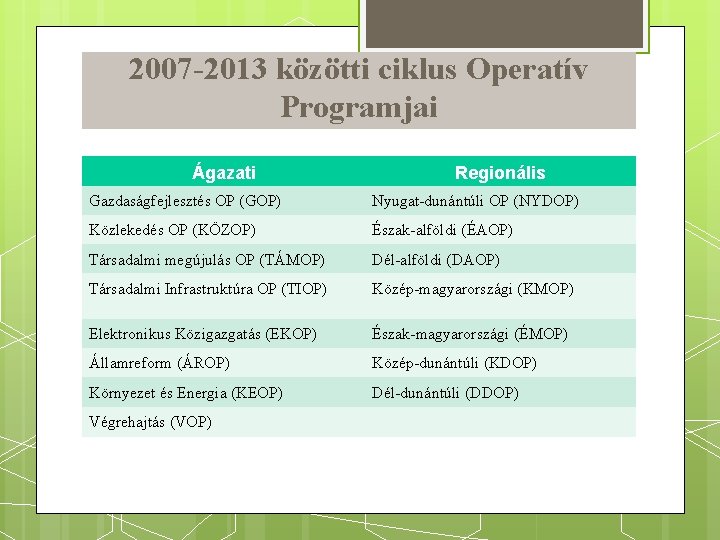 2007 -2013 közötti ciklus Operatív Programjai Ágazati Regionális Gazdaságfejlesztés OP (GOP) Nyugat-dunántúli OP (NYDOP)