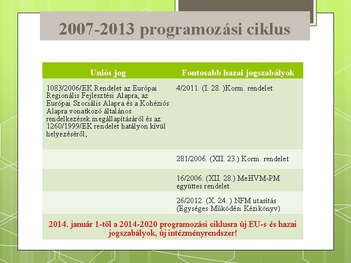 2007 -2013 programozási ciklus Uniós jog Fontosabb hazai jogszabályok 1083/2006/EK Rendelet az Európai 4/2011.