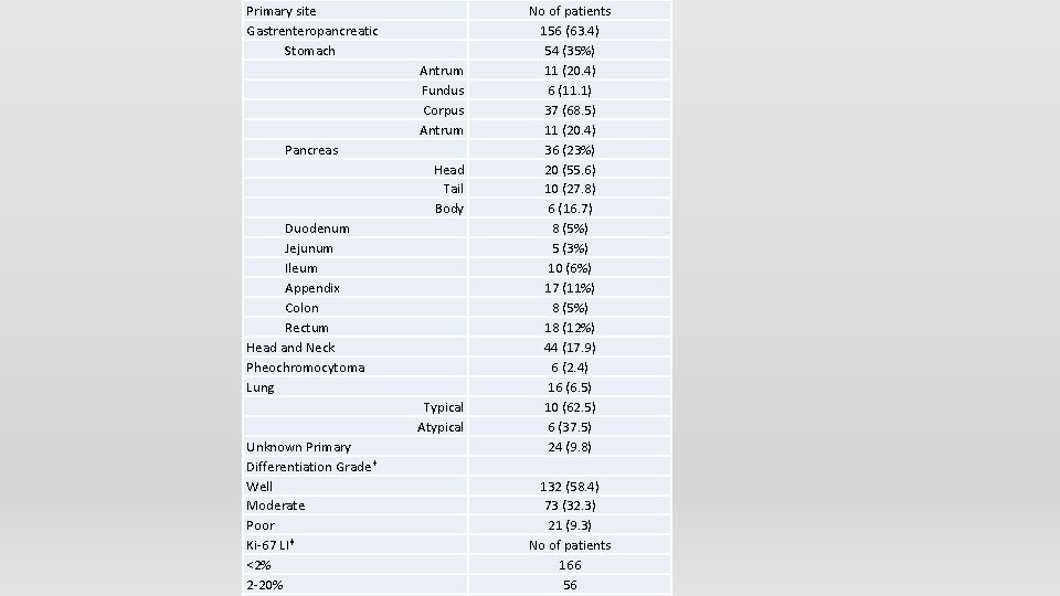 Primary site Gastrenteropancreatic Stomach Antrum Fundus Corpus Antrum Pancreas Head Tail Body Duodenum Jejunum