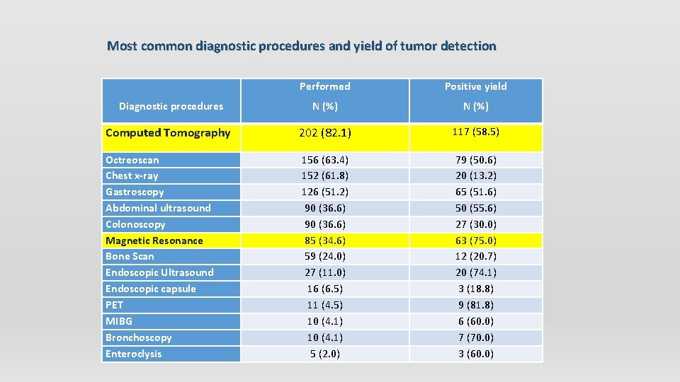 Most common diagnostic procedures and yield of tumor detection Performed Positive yield Diagnostic procedures