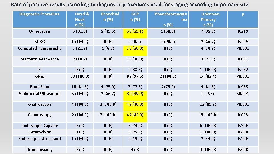 Rate of positive results according to diagnostic procedures used for staging according to primary