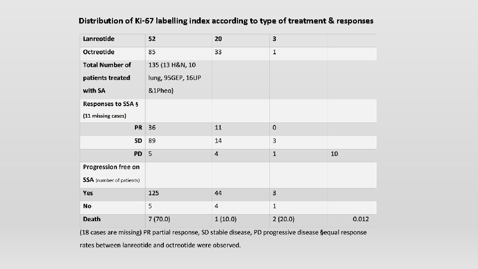 Distribution of Ki-67 labelling index according to type of treatment & responses 