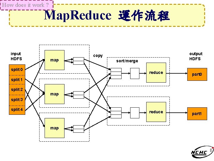 How does it work ? Map. Reduce 運作流程 input HDFS map split 0 output