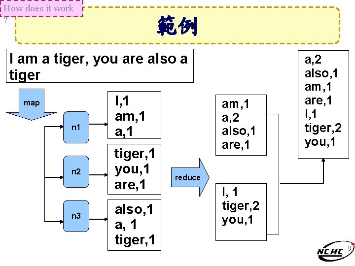 How does it work ? 範例 I am a tiger, you are also a