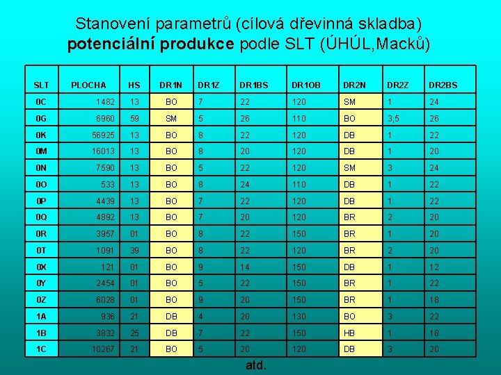 Stanovení parametrů (cílová dřevinná skladba) potenciální produkce podle SLT (ÚHÚL, Macků) SLT PLOCHA HS