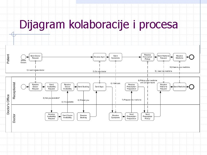 Dijagram kolaboracije i procesa 