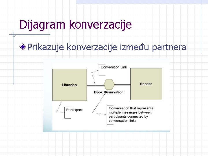 Dijagram konverzacije Prikazuje konverzacije između partnera 